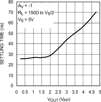 LMH6601 LMH6601-Q1 Settling Time (±1%) vs.
Output Swing LMH6601 LMH6601-Q1 20136411.gif