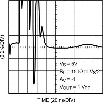LMH6601 LMH6601-Q1 Output
Settling LMH6601 LMH6601-Q1 20136412.gif