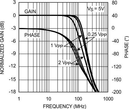 LMH6601 LMH6601-Q1 Frequency Response
for Various Output Amplitudes LMH6601 LMH6601-Q1 20136413.gif