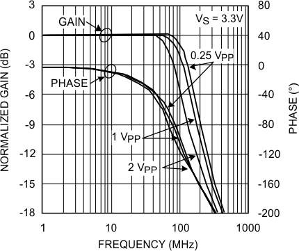 LMH6601 LMH6601-Q1 Frequency Response
for Various Output Amplitudes LMH6601 LMH6601-Q1 20136414.gif