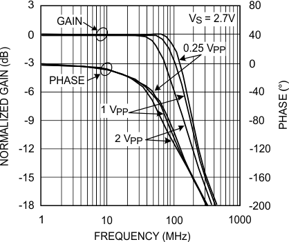 LMH6601 LMH6601-Q1 Frequency Response
for Various Output Amplitudes LMH6601 LMH6601-Q1 20136415.gif