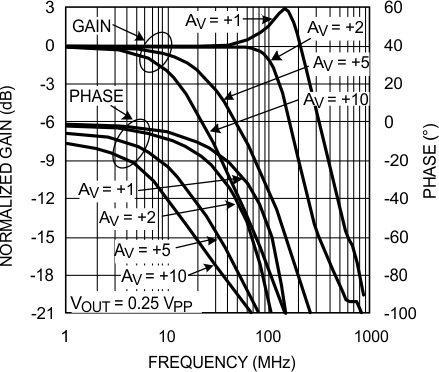 LMH6601 LMH6601-Q1 Noninverting Frequency
Response
for Various Gain LMH6601 LMH6601-Q1 20136416.gif
