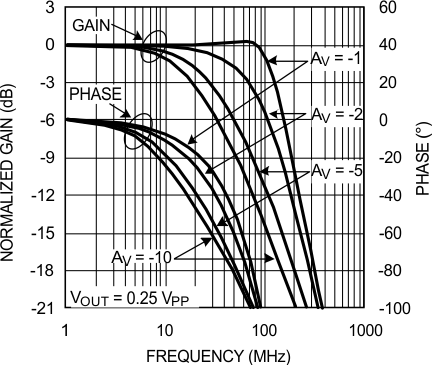 LMH6601 LMH6601-Q1 Inverting Frequency
Response
for Various Gain LMH6601 LMH6601-Q1 20136417.gif