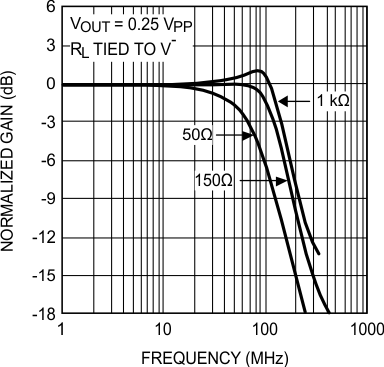 LMH6601 LMH6601-Q1 Frequency Response
for Various Loads LMH6601 LMH6601-Q1 20136419.gif