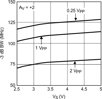 LMH6601 LMH6601-Q1 −3 dB BW vs. Supply
Voltage
for Various Output Swings LMH6601 LMH6601-Q1 20136420.gif