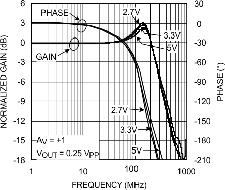 LMH6601 LMH6601-Q1 Frequency Response
for Various Supply Voltages LMH6601 LMH6601-Q1 20136421.gif