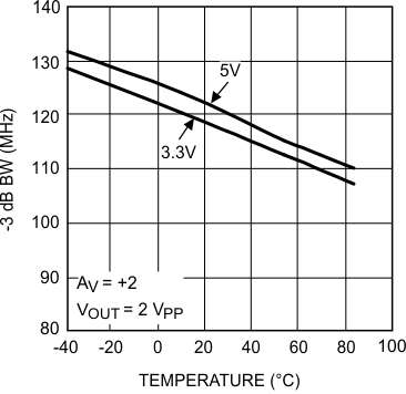 LMH6601 LMH6601-Q1 −3 dB BW
vs. Ambient Temperature LMH6601 LMH6601-Q1 20136422.gif