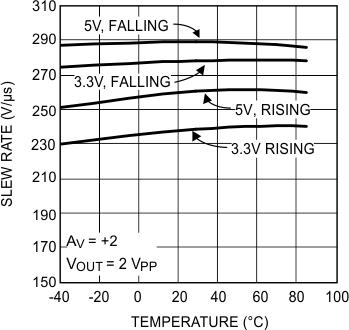 LMH6601 LMH6601-Q1 Slew Rate vs. Ambient
Temperature LMH6601 LMH6601-Q1 20136423.gif