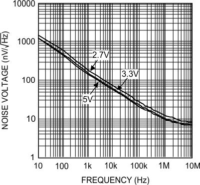 LMH6601 LMH6601-Q1 Noise Voltage vs.
Frequency LMH6601 LMH6601-Q1 20136424.gif