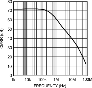 LMH6601 LMH6601-Q1 CMRR vs.
Frequency LMH6601 LMH6601-Q1 20136425.gif