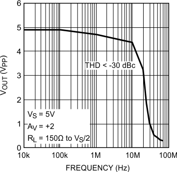 LMH6601 LMH6601-Q1 Maximum Output Swing
vs. Frequency LMH6601 LMH6601-Q1 20136426.gif