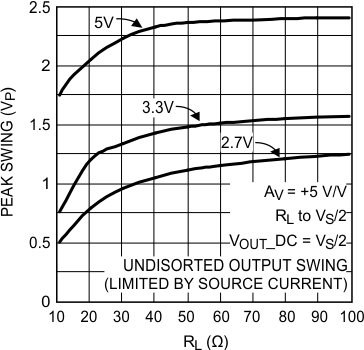 LMH6601 LMH6601-Q1 Peak Output Swing vs.
RL LMH6601 LMH6601-Q1 20136427.gif
