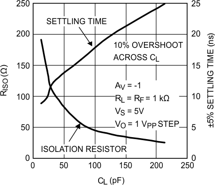 LMH6601 LMH6601-Q1 Isolation Resistor and
Settling Time vs. CL LMH6601 LMH6601-Q1 20136428.gif