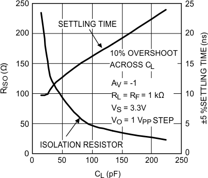 LMH6601 LMH6601-Q1 Isolation Resistor and
Settling Time vs. CL LMH6601 LMH6601-Q1 20136429.gif