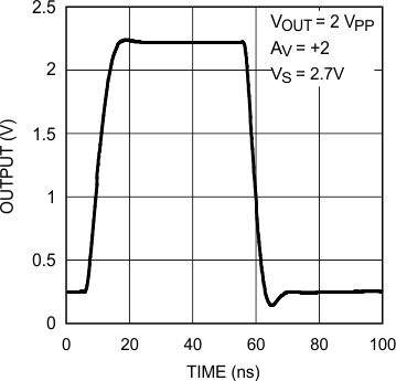 LMH6601 LMH6601-Q1 Large Signal Step
Response LMH6601 LMH6601-Q1 20136430.gif