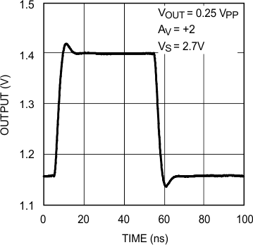 LMH6601 LMH6601-Q1 Small Signal Step
Response LMH6601 LMH6601-Q1 20136431.gif