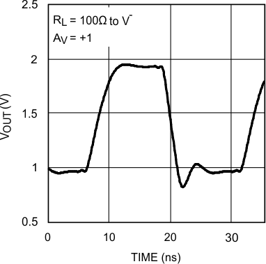 LMH6601 LMH6601-Q1 Large Signal Step
Response LMH6601 LMH6601-Q1 20136432.gif