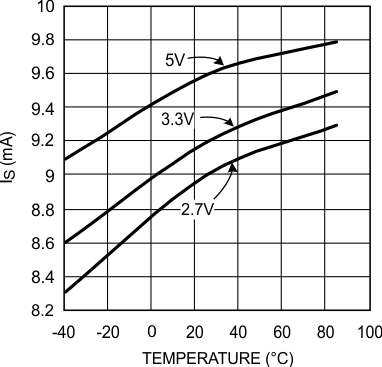 LMH6601 LMH6601-Q1 Supply Current vs.
Ambient Temperature LMH6601 LMH6601-Q1 20136433.gif