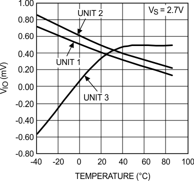LMH6601 LMH6601-Q1 Offset Voltage
vs. Ambient Temperature for 3 Representative Units LMH6601 LMH6601-Q1 20136434.gif