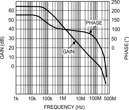 LMH6601 LMH6601-Q1 Open-Loop Gain and
Phase LMH6601 LMH6601-Q1 20136435.gif