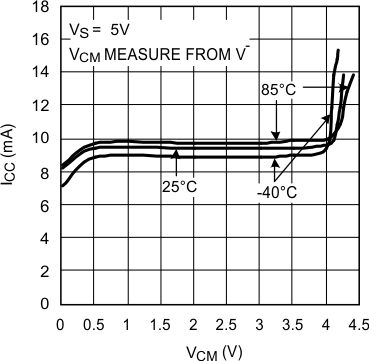 LMH6601 LMH6601-Q1 Supply Current vs.
VCM LMH6601 LMH6601-Q1 20136437.gif