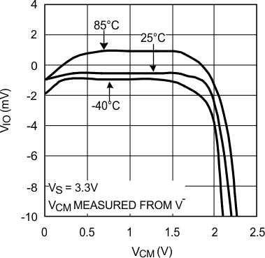 LMH6601 LMH6601-Q1 Offset Voltage
vs. VCM (Typical Part) LMH6601 LMH6601-Q1 20136438.gif