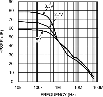 LMH6601 LMH6601-Q1 +PSRR vs.
Frequency LMH6601 LMH6601-Q1 20136439.gif