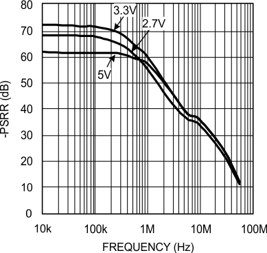 LMH6601 LMH6601-Q1 −PSRR vs.
Frequency LMH6601 LMH6601-Q1 20136440.gif
