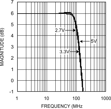 LMH6601 LMH6601-Q1 Response at a Gain of +2
for Various Supply Voltages LMH6601 LMH6601-Q1 20136441.gif