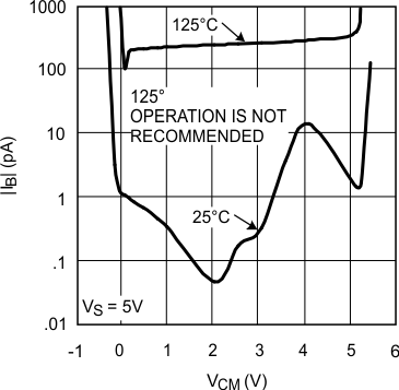 LMH6601 LMH6601-Q1 Input Bias Current
vs. Common Mode Voltage LMH6601 LMH6601-Q1 20136442.gif