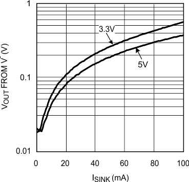 LMH6601 LMH6601-Q1 Output Swing vs. Sink
Current
for Various Supply Voltages LMH6601 LMH6601-Q1 20136464.gif