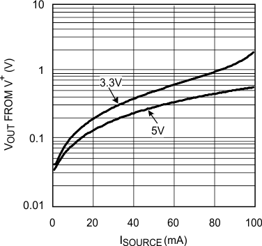LMH6601 LMH6601-Q1 Output Swing vs. Source
Current
for Various Supply Voltages LMH6601 LMH6601-Q1 20136465.gif