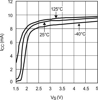 LMH6601 LMH6601-Q1 Supply Current vs.
Supply Voltage LMH6601 LMH6601-Q1 20136467.gif