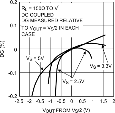 LMH6601 LMH6601-Q1 DG vs.
VOUT for Various VS LMH6601 LMH6601-Q1 20136471.gif