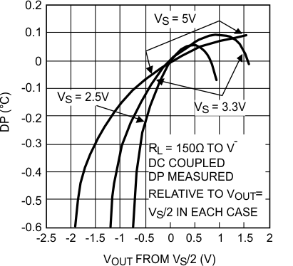 LMH6601 LMH6601-Q1 DP vs.
VOUT for Various VS LMH6601 LMH6601-Q1 20136472.gif