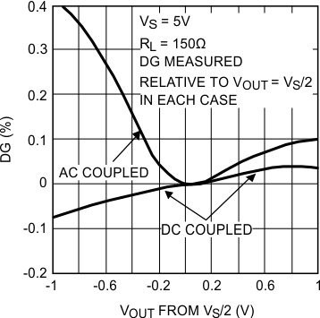 LMH6601 LMH6601-Q1 DG vs.
VOUT
(DC- and AC-Coupled Load Compared) LMH6601 LMH6601-Q1 20136473.gif