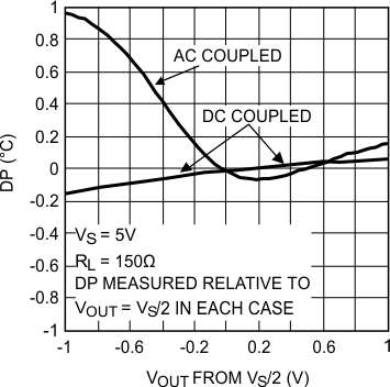 LMH6601 LMH6601-Q1 DP vs.
VOUT
(DC- and AC-Coupled Load Compared) LMH6601 LMH6601-Q1 20136474.gif