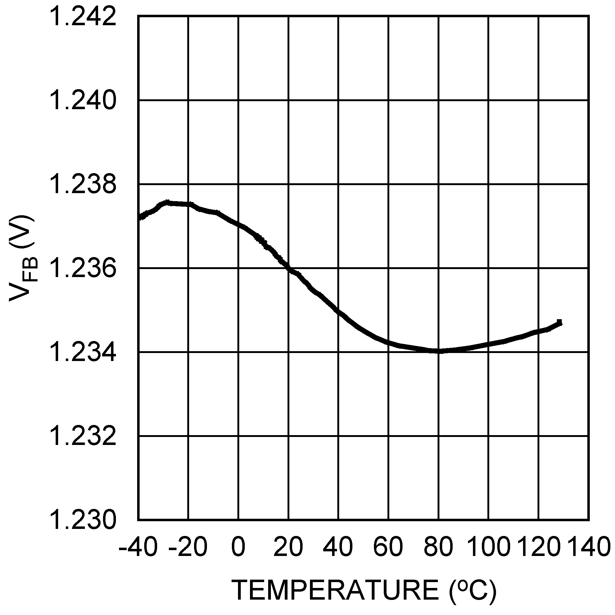 LM26003 LM26003-Q1 VFB vs
Temperature LM26003 LM26003-Q1 30067634.png