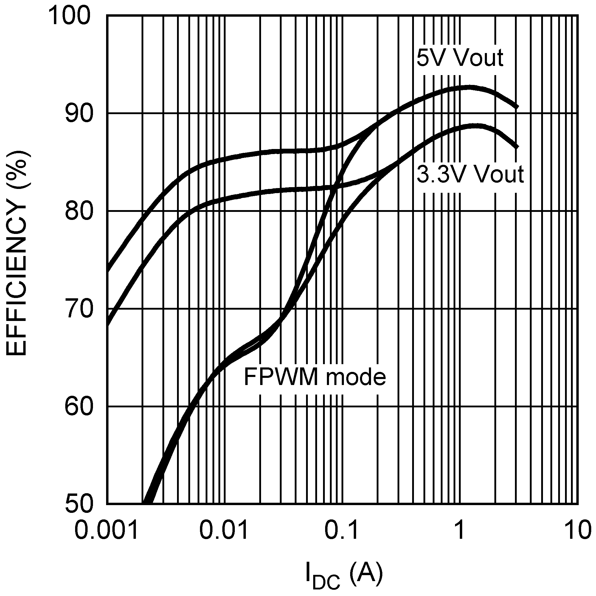 LM26003 LM26003-Q1 Efficiency vs Load
Current (300 kHz) LM26003 LM26003-Q1 30067637.png