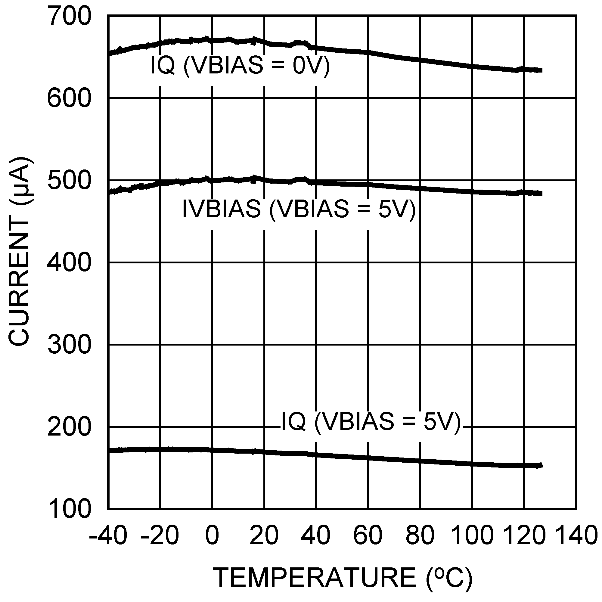 LM26003 LM26003-Q1 IQ and IVBIAS vs
Temperature (PWM Mode) LM26003 LM26003-Q1 30067638.png