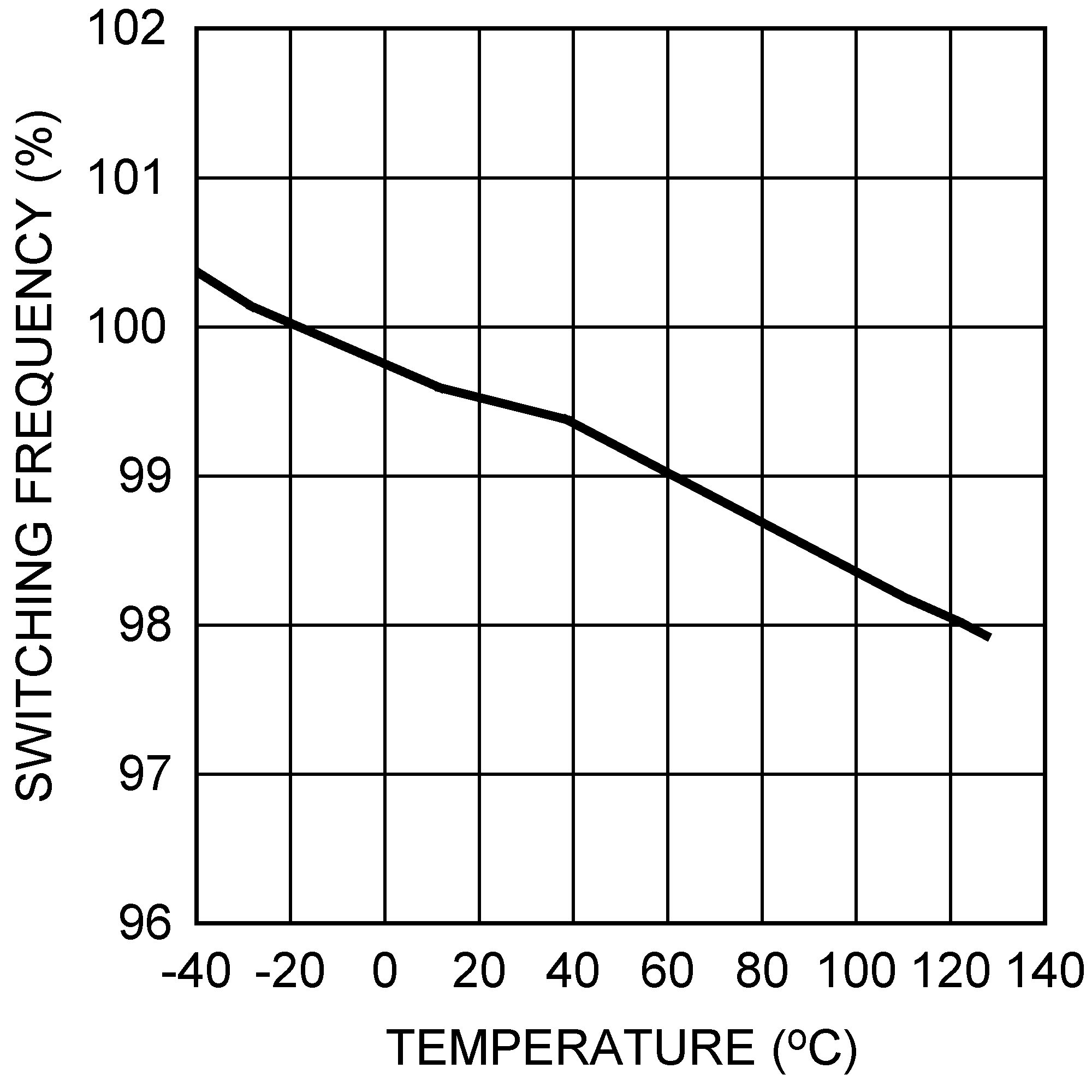 LM26003 LM26003-Q1 Normalized Switching
Frequency vs Temperature (300 kHz) LM26003 LM26003-Q1 30067643.png