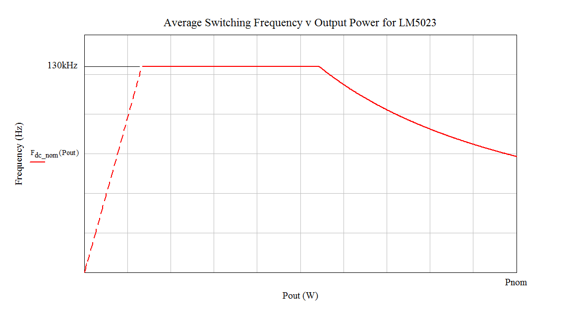 LM5023 Mod_curve_nvs961.png
