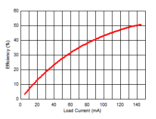 Power Supply Efficiency vs Load Current (IISO) GUID-08232F9D-B7C2-4883-90AF-4533DB053FC2-low.gif