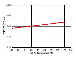 Isolated Supply Voltage (VISO) vs Free-Air Temperature GUID-2546BA4F-9D58-4EA4-9E0D-DB4001913695-low.gif