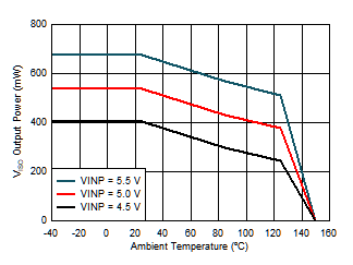 Maximum VISO Output Power vs. Temperature GUID-976FBB9B-DA60-47CC-BDB7-294C278E8C36-low.gif