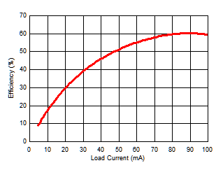 Power Supply Efficiency vs Load Current (IISO) GUID-9F6182E5-85E8-4D5B-9E59-061E9D5FF9D1-low.gif