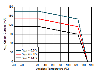 Maximum VISO Output Current vs. Temperature GUID-A8213DDC-E262-4D6D-BE41-3328574FE7F8-low.gif