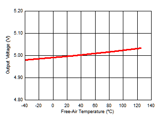 Isolated Supply Voltage (VISO) vs Free-Air Temperature GUID-A99072CC-95BB-4578-A8CD-09C96C149AE6-low.gif