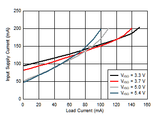 Input Supply Current (IVINP) vs Load Current (IISO) GUID-B7DE9FD8-E624-4E4D-8FBB-D5489574212D-low.gif