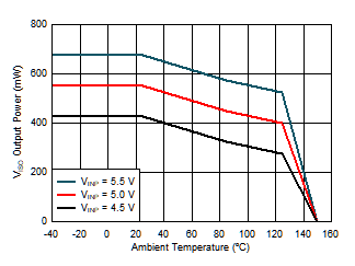 Maximum VISO Output Power vs. Temperature GUID-CFA0ED1D-EBEA-4280-A526-BFD31435DF47-low.gif